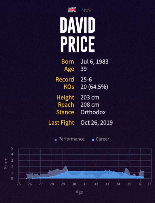 David Price's boxing career