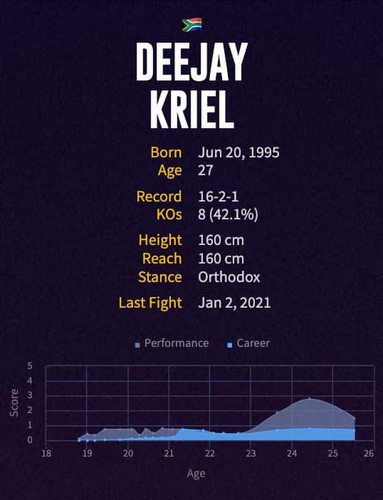 Deejay Kriel's boxing career