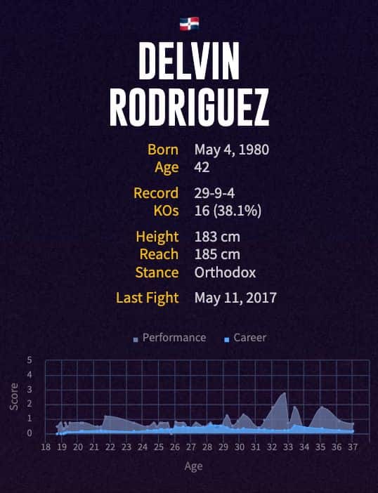 Delvin Rodríguez' boxing career