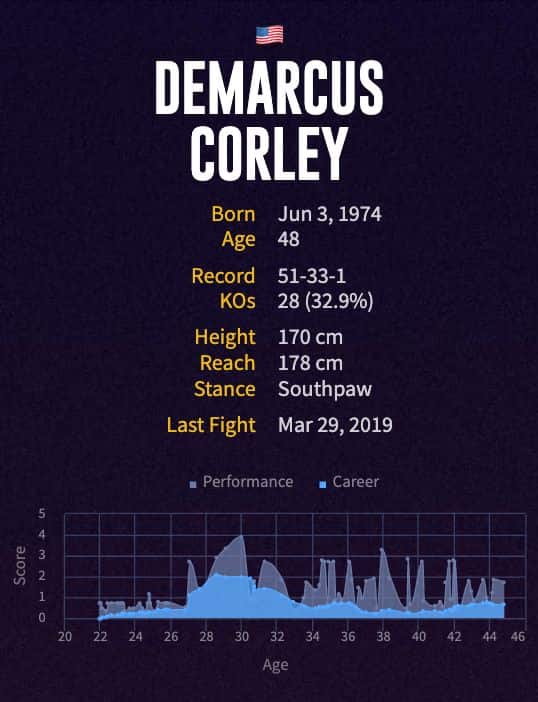 DeMarcus Corley's boxing career