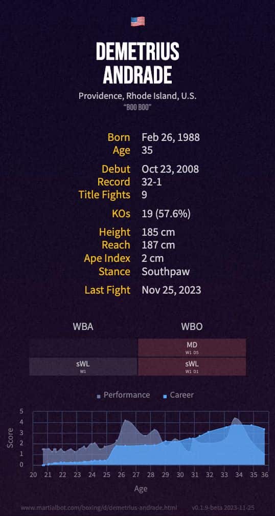 Demetrius Andrade's record and stats