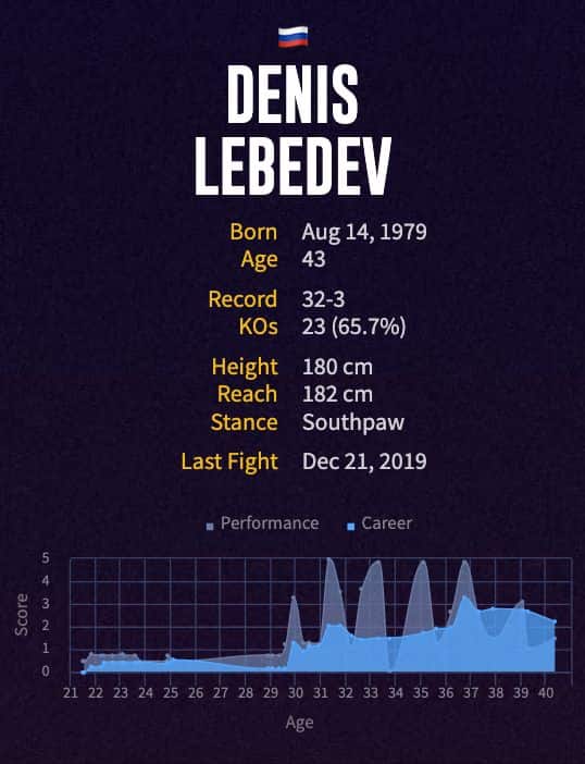 Denis Lebedev's boxing career