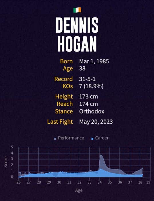 Dennis Hogan's boxing career
