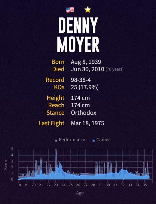 Denny Moyer's boxing career