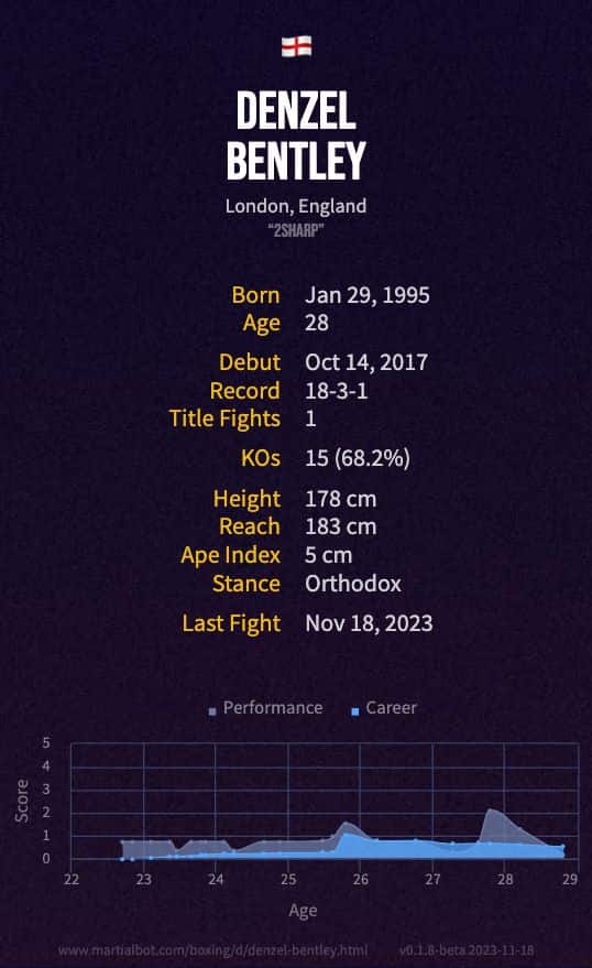Denzel Bentley's boxing record and stats summarized in an infographic