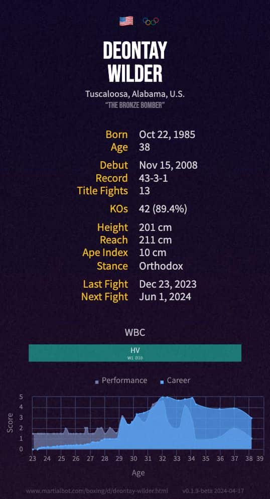 Deontay Wilder's boxing record and stats summarized in an infographic