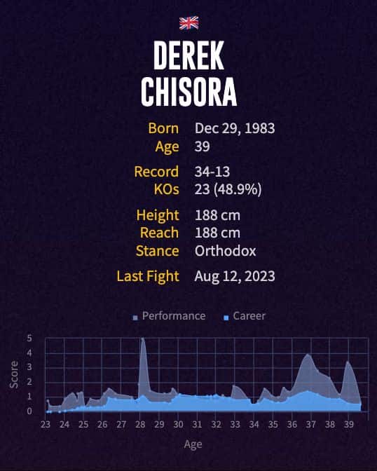Derek Chisora's boxing career
