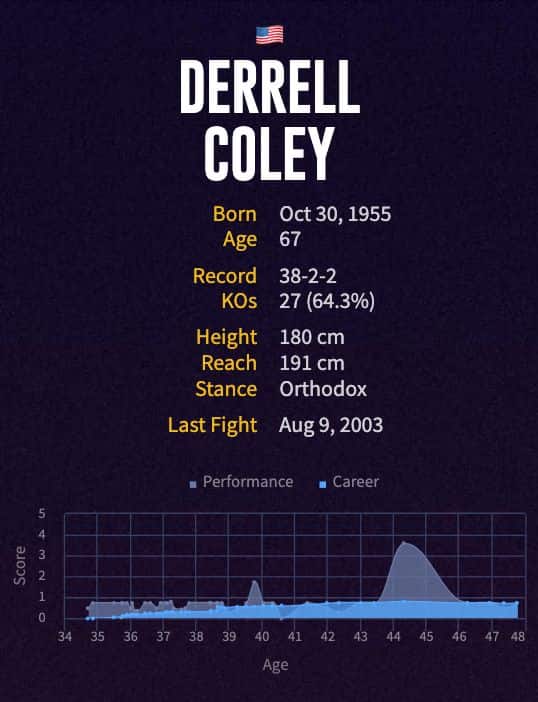 Derrell Coley's boxing career