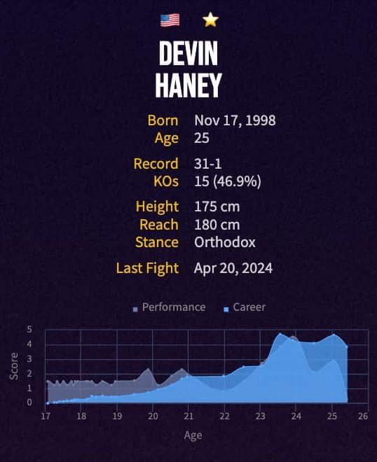 Devin Haney's boxing career