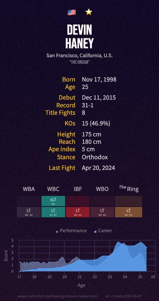 Devin Haney's boxing record and stats summarized in an infographic