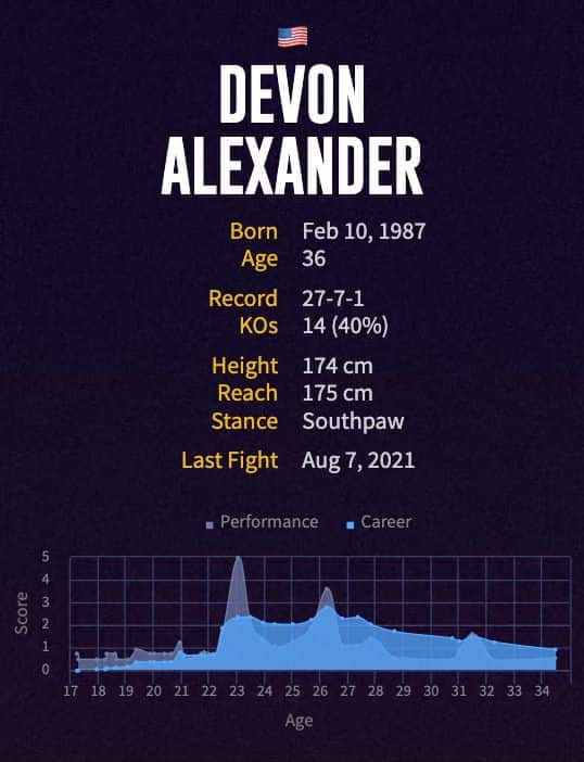 Devon Alexander's boxing career