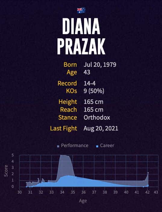 Diana Prazak's boxing career