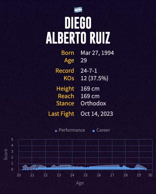 Diego Alberto Ruiz' boxing career