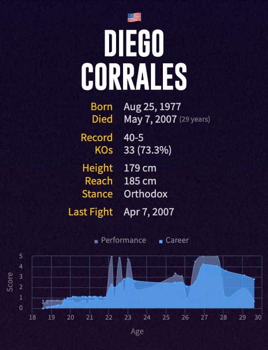 Diego Corrales' boxing career