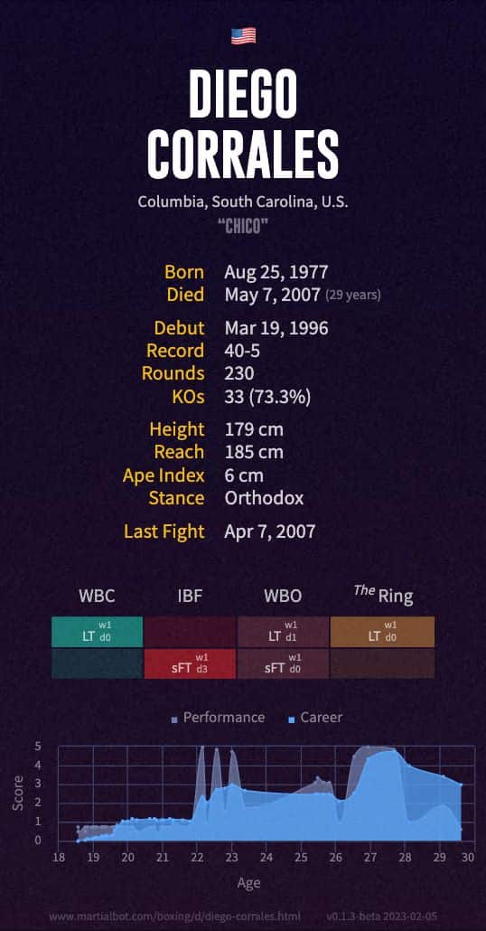 Diego Corrales' record and stats