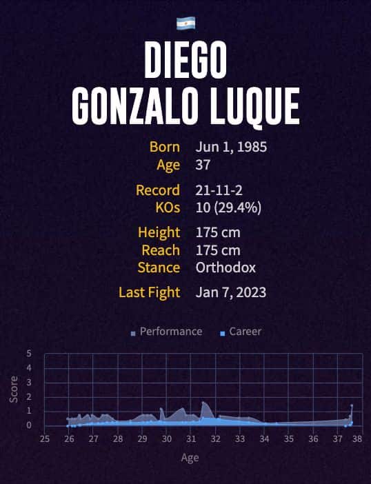 Diego Gonzalo Luque's boxing career