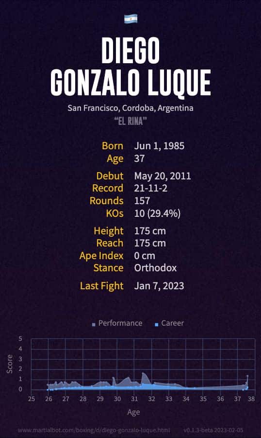 Diego Gonzalo Luque's record and stats