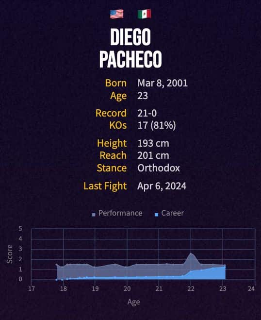 Diego Pacheco's boxing career