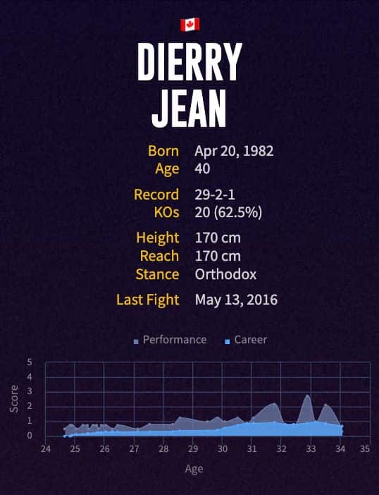 Dierry Jean's boxing career