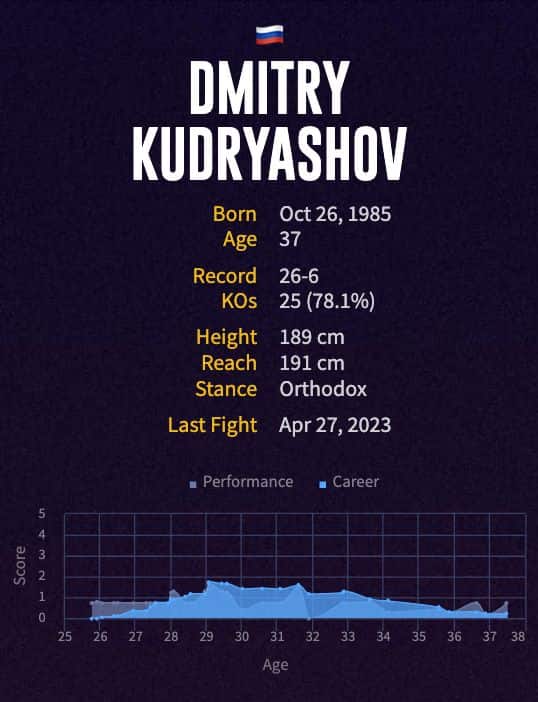 Dmitry Kudryashov's boxing career