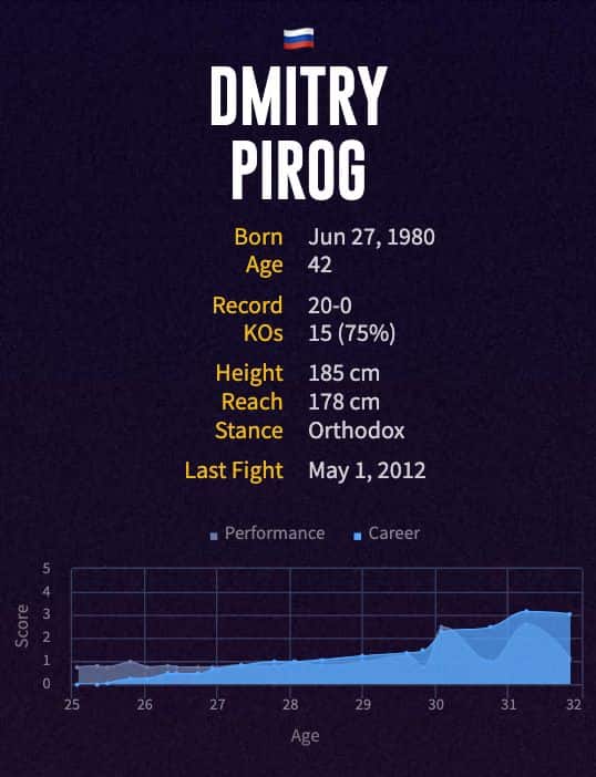 Dmitry Pirog's boxing career