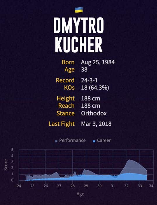 Dmytro Kucher's boxing career