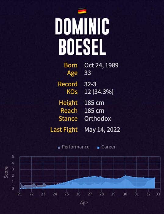 Dominic Boesel's boxing career
