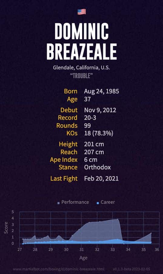 Dominic Breazeale's boxing record