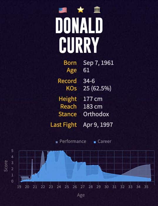 Donald Curry's boxing career