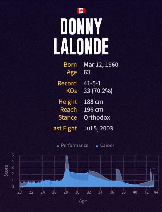 Donny Lalonde's boxing career