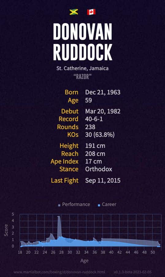 Donovan Ruddock's Record