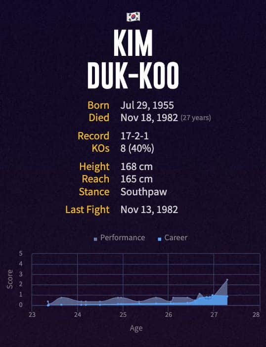 Duk-koo Kim's boxing career