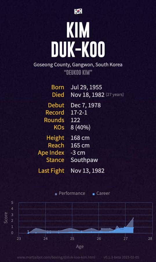 Duk-koo Kim's Record