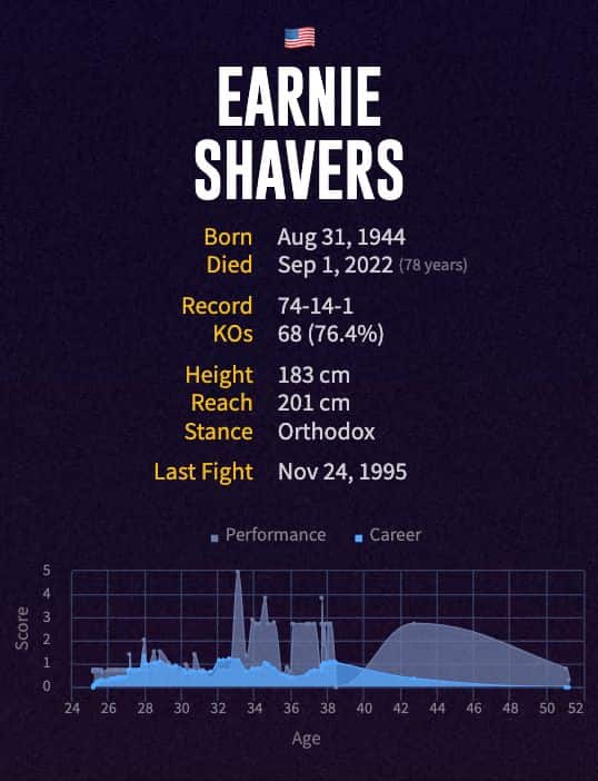 Earnie Shavers' boxing career