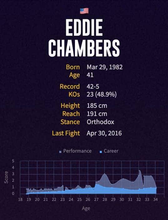 Eddie Chambers' boxing career