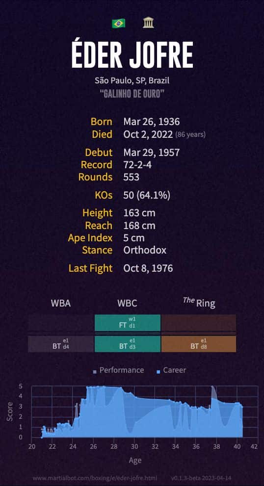 Éder Jofre's boxing record
