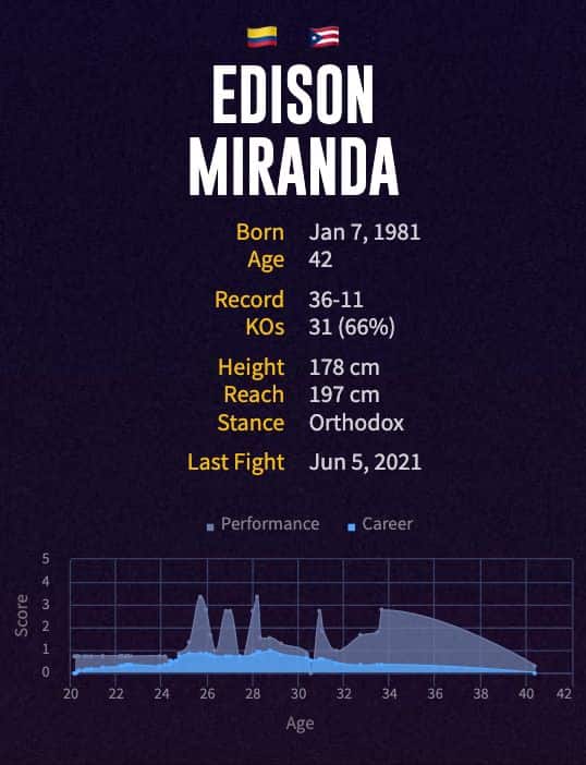 Edison Miranda's boxing career