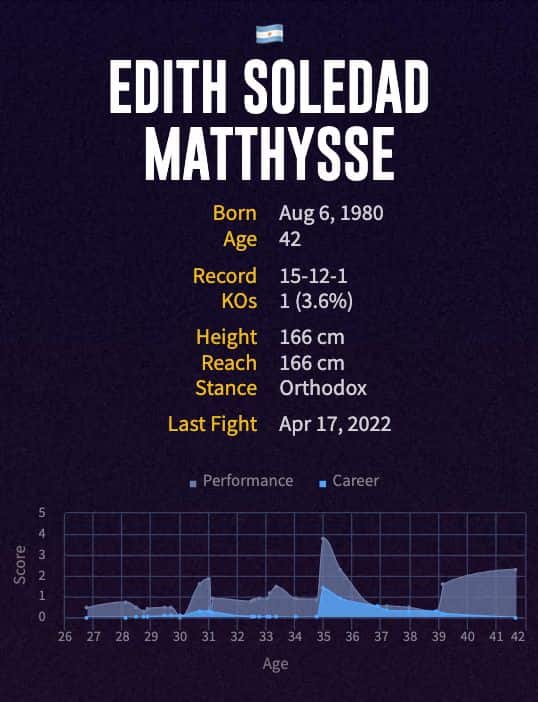Edith Soledad Matthysse's boxing career