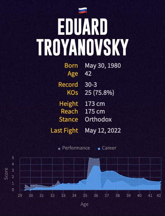 Eduard Troyanovsky's boxing career