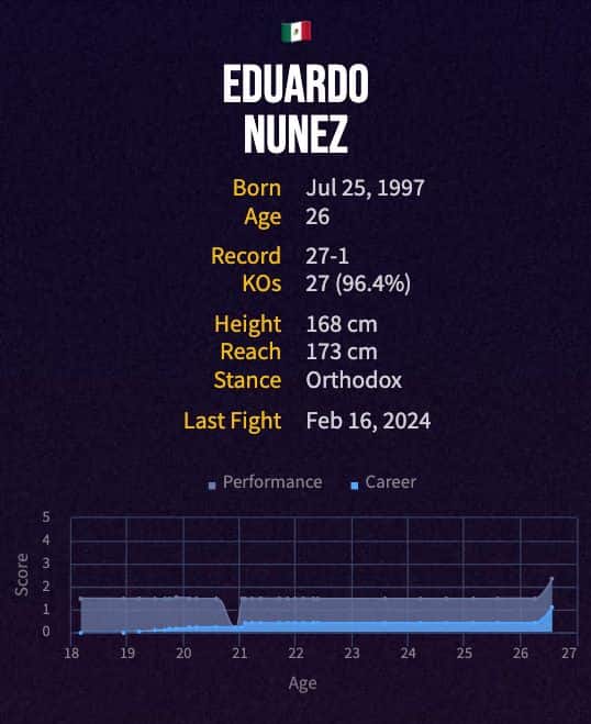 Eduardo Nuñez' boxing career