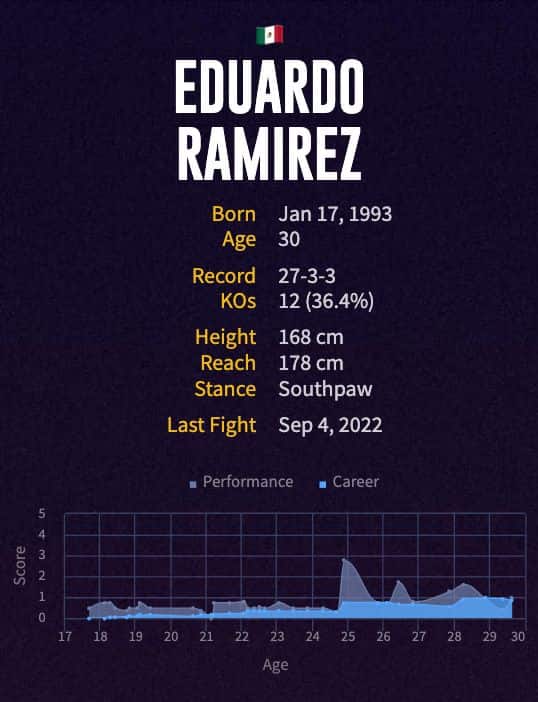 Eduardo Ramirez' boxing career