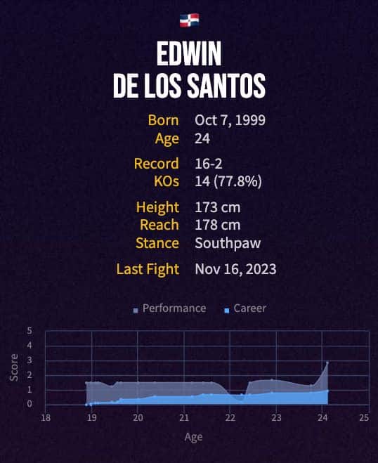 Edwin De Los Santos' boxing career