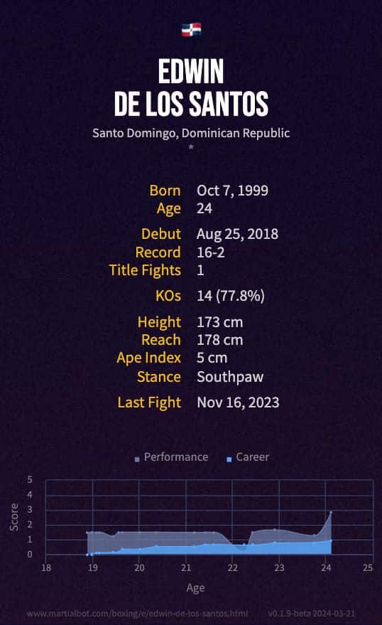 Edwin De Los Santos' record and stats