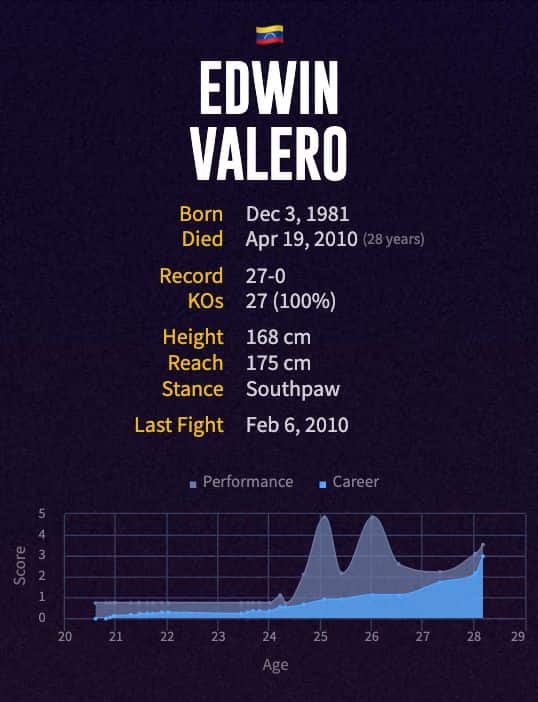 Edwin Valero's boxing career