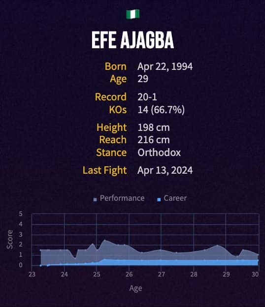 Efe Ajagba's boxing career