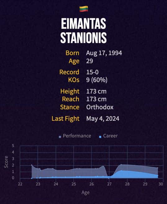 Eimantas Stanionis' boxing career