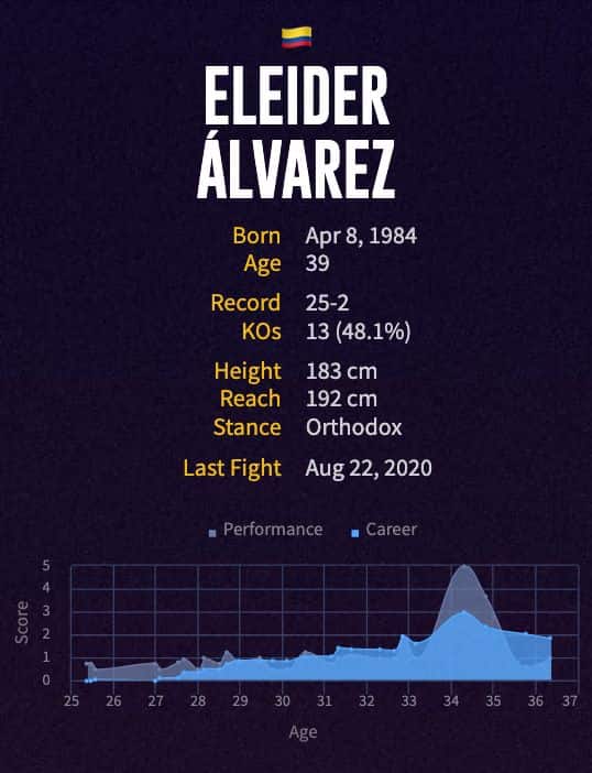 Eleider Álvarez' boxing career