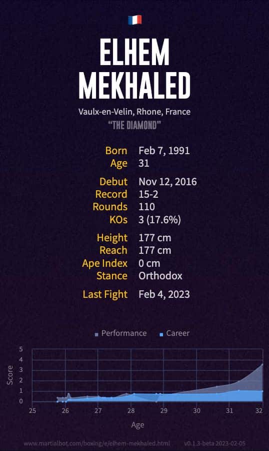 Elhem Mekhaled's record and stats