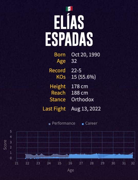 Elías Espadas' boxing career