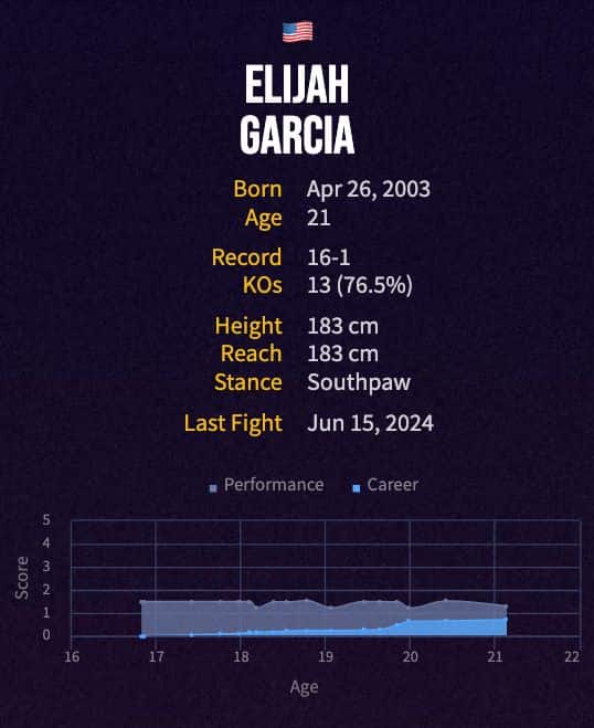 Elijah Garcia's boxing career